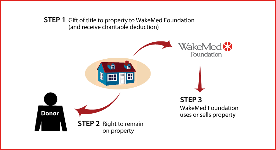 Gift of Personal Residence or Farm with Retained Life Estate Thumbnail