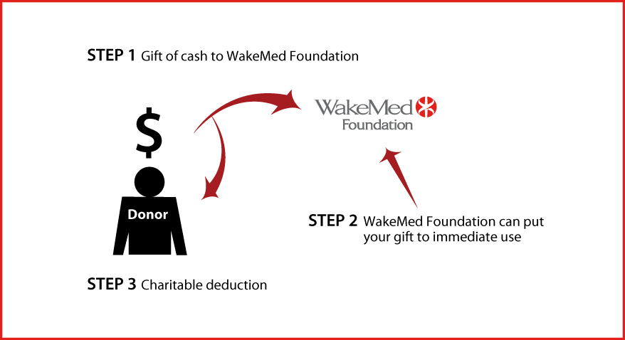 Cash, Checks, and Credit Cards Diagram. Description of image is listed below.