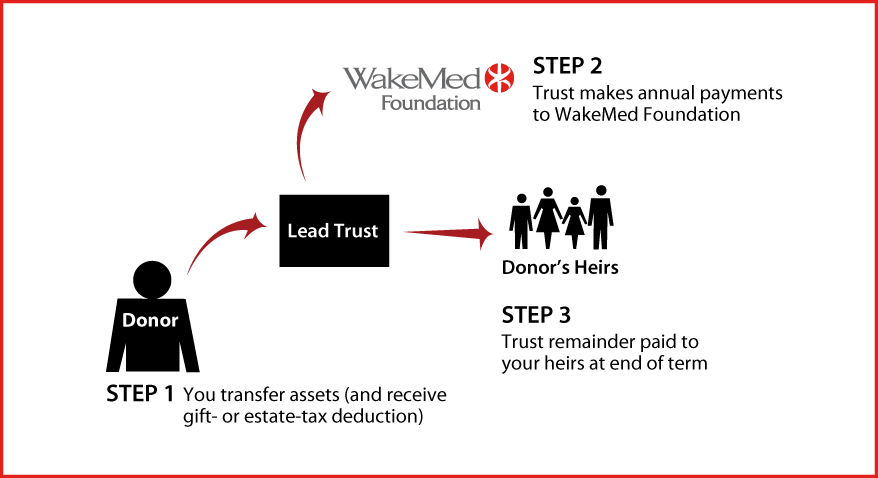 Nongrantor Lead Trust Diagram. Description of image is listed below.