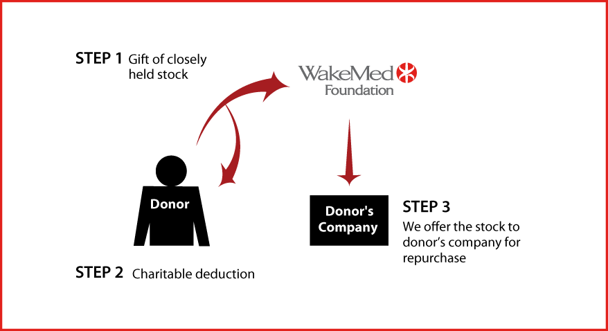 Closely Held Business Stock Diagram. Description of image is listed below.