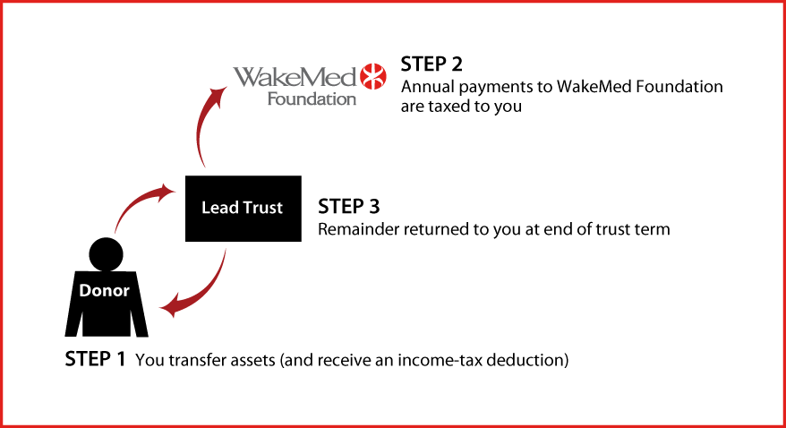 Grantor Lead Trust Diagram. Description of image is listed below.